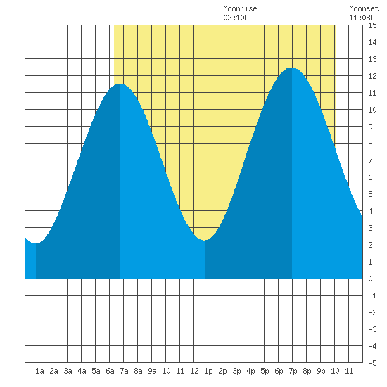 Big Bay tide chart for Saturday, August 10, 2024
