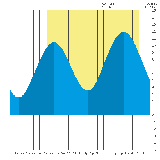 Big Bay tide chart for Sunday, August 11, 2024
