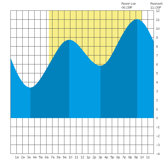 Big Bay tide chart for Tuesday, August 13, 2024