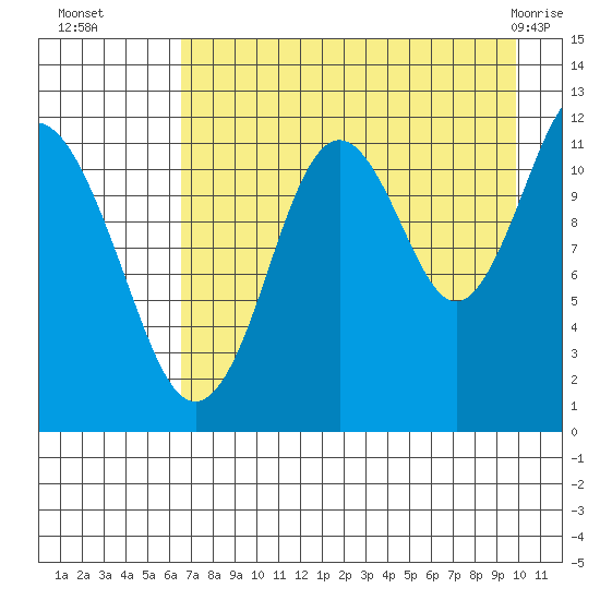 Big Bay tide chart for Friday, August 16, 2024