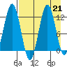 Big Bay tide chart for Wednesday, August 21, 2024