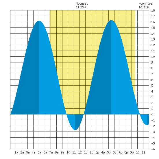 Big Bay tide chart for Thursday, August 22, 2024
