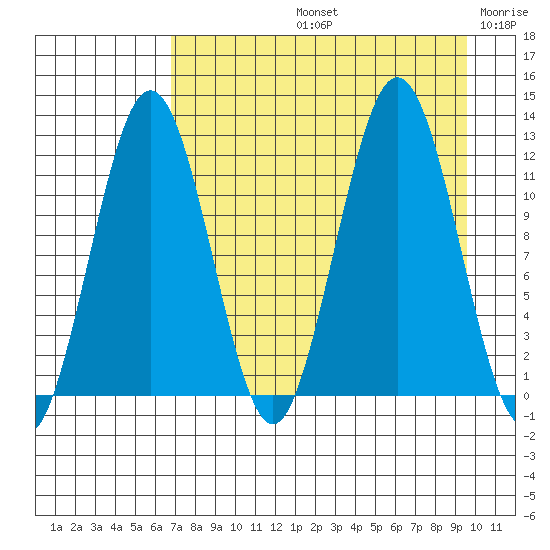 Big Bay tide chart for Friday, August 23, 2024