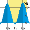 Big Bay tide chart for Friday, August 23, 2024