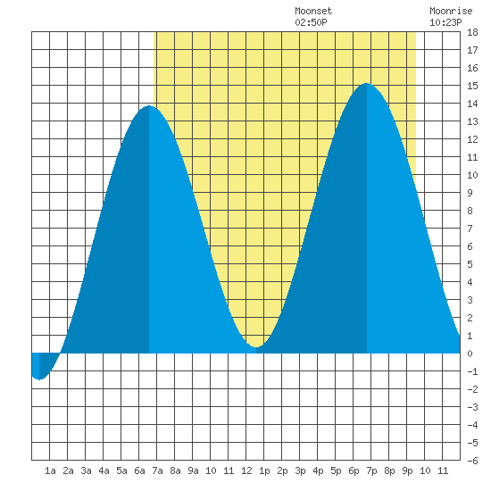Big Bay tide chart for Saturday, August 24, 2024