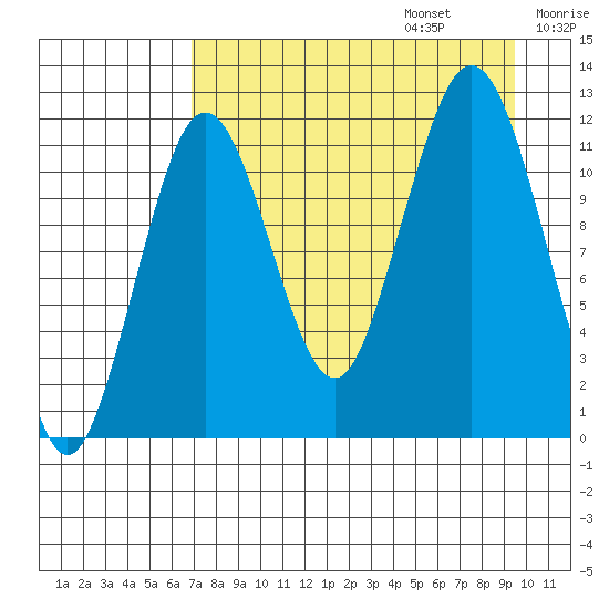 Big Bay tide chart for Sunday, August 25, 2024