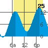 Big Bay tide chart for Sunday, August 25, 2024