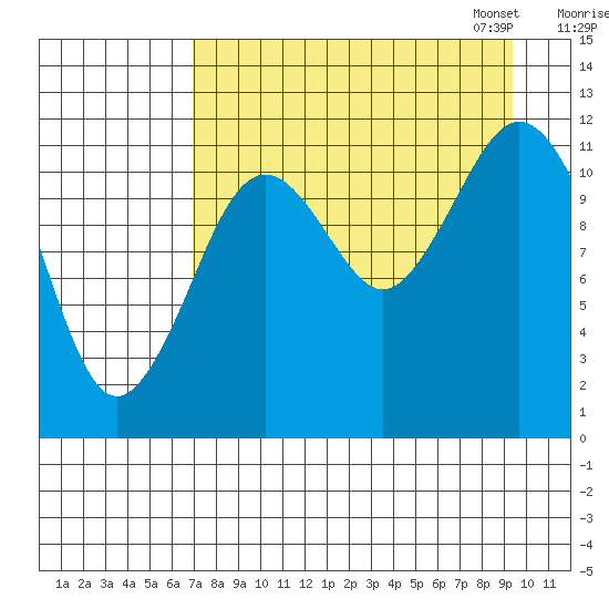 Big Bay tide chart for Tuesday, August 27, 2024