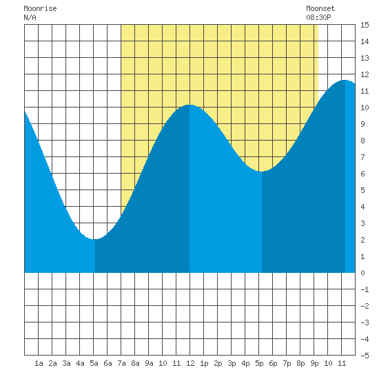 Big Bay tide chart for Wednesday, August 28, 2024