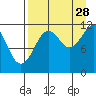 Big Bay tide chart for Wednesday, August 28, 2024