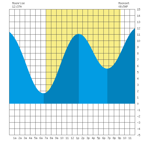 Big Bay tide chart for Thursday, August 29, 2024