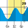 Big Bay tide chart for Thursday, August 29, 2024