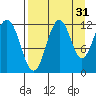 Big Bay tide chart for Saturday, August 31, 2024