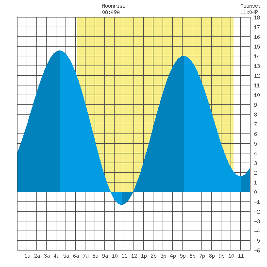 Big Bay tide chart for Tuesday, August 6, 2024