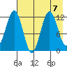 Big Bay tide chart for Wednesday, August 7, 2024