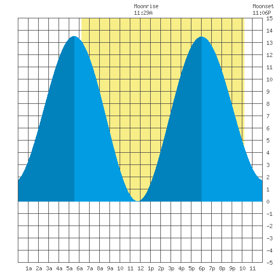 Big Bay tide chart for Thursday, August 8, 2024