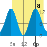 Big Bay tide chart for Thursday, August 8, 2024