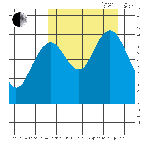 Big Bay tide chart for Tuesday, September 10, 2024