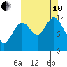 Big Bay tide chart for Tuesday, September 10, 2024