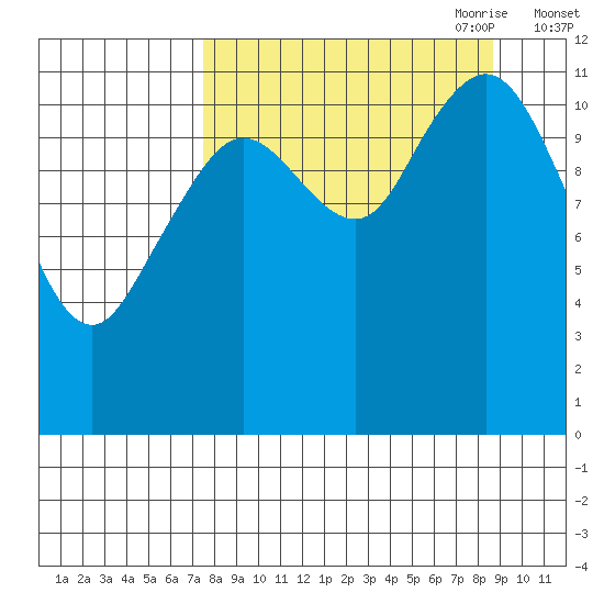 Big Bay tide chart for Wednesday, September 11, 2024