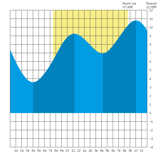 Big Bay tide chart for Thursday, September 12, 2024