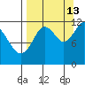 Big Bay tide chart for Friday, September 13, 2024