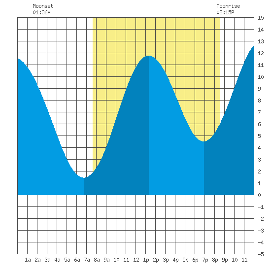 Big Bay tide chart for Saturday, September 14, 2024