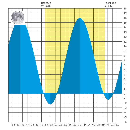 Big Bay tide chart for Tuesday, September 17, 2024