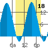Big Bay tide chart for Wednesday, September 18, 2024