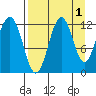 Big Bay tide chart for Sunday, September 1, 2024