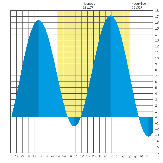 Big Bay tide chart for Friday, September 20, 2024