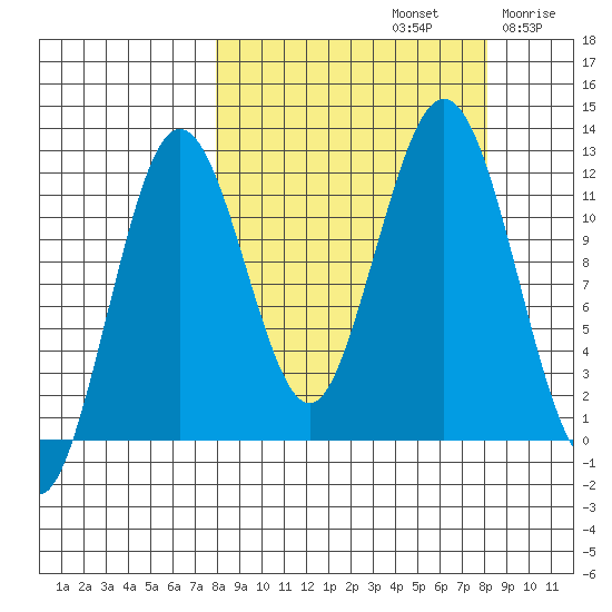Big Bay tide chart for Sunday, September 22, 2024