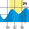 Big Bay tide chart for Wednesday, September 25, 2024