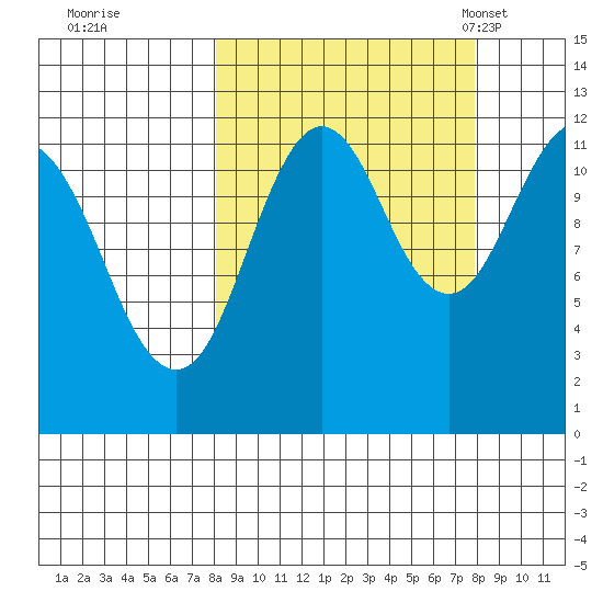Big Bay tide chart for Friday, September 27, 2024