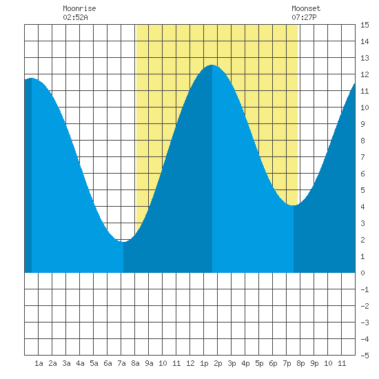 Big Bay tide chart for Saturday, September 28, 2024