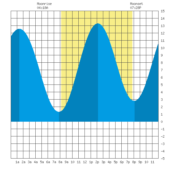 Big Bay tide chart for Sunday, September 29, 2024