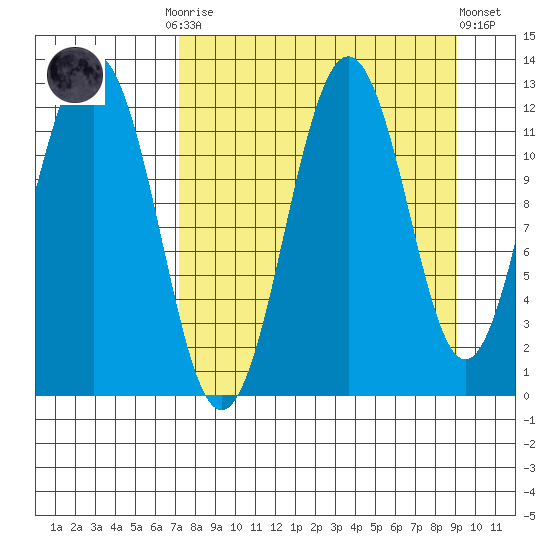 Big Bay tide chart for Monday, September 2, 2024