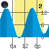 Big Bay tide chart for Monday, September 2, 2024