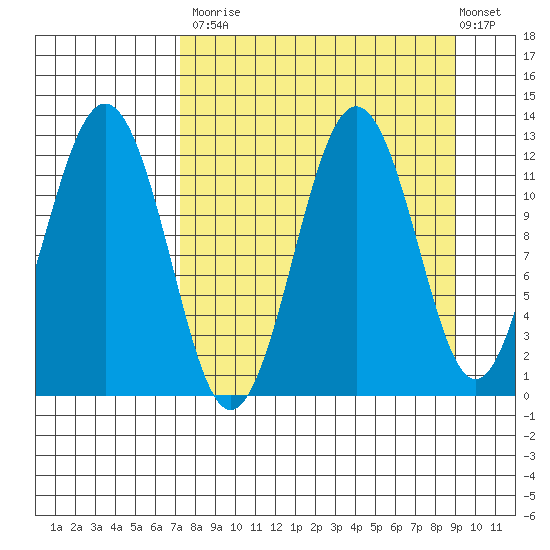 Big Bay tide chart for Tuesday, September 3, 2024