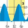 Big Bay tide chart for Tuesday, September 3, 2024