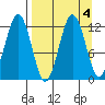 Big Bay tide chart for Wednesday, September 4, 2024
