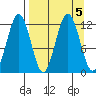 Big Bay tide chart for Thursday, September 5, 2024