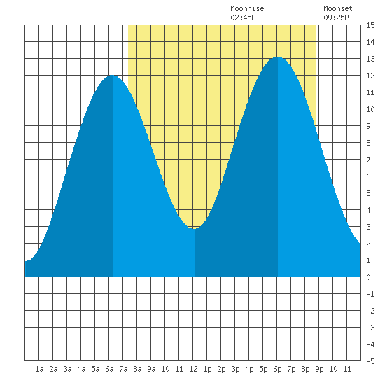 Big Bay tide chart for Sunday, September 8, 2024