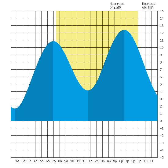 Big Bay tide chart for Monday, September 9, 2024