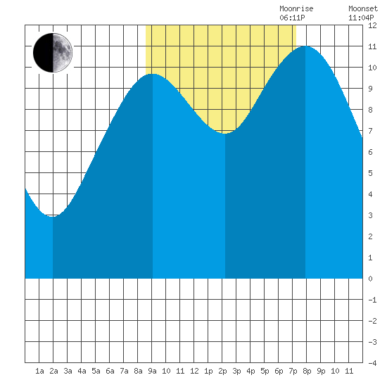 Big Bay tide chart for Thursday, October 10, 2024