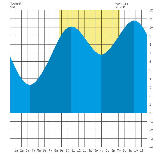 Big Bay tide chart for Friday, October 11, 2024