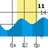 Big Bay tide chart for Friday, October 11, 2024