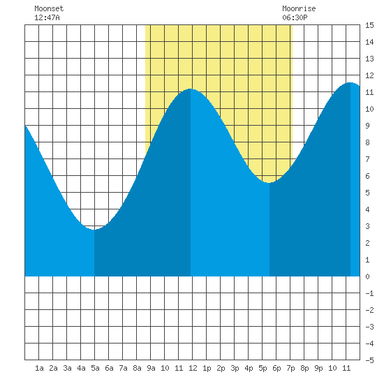 Big Bay tide chart for Saturday, October 12, 2024