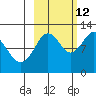 Big Bay tide chart for Saturday, October 12, 2024