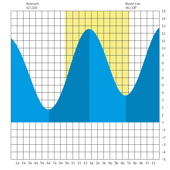 Big Bay tide chart for Sunday, October 13, 2024